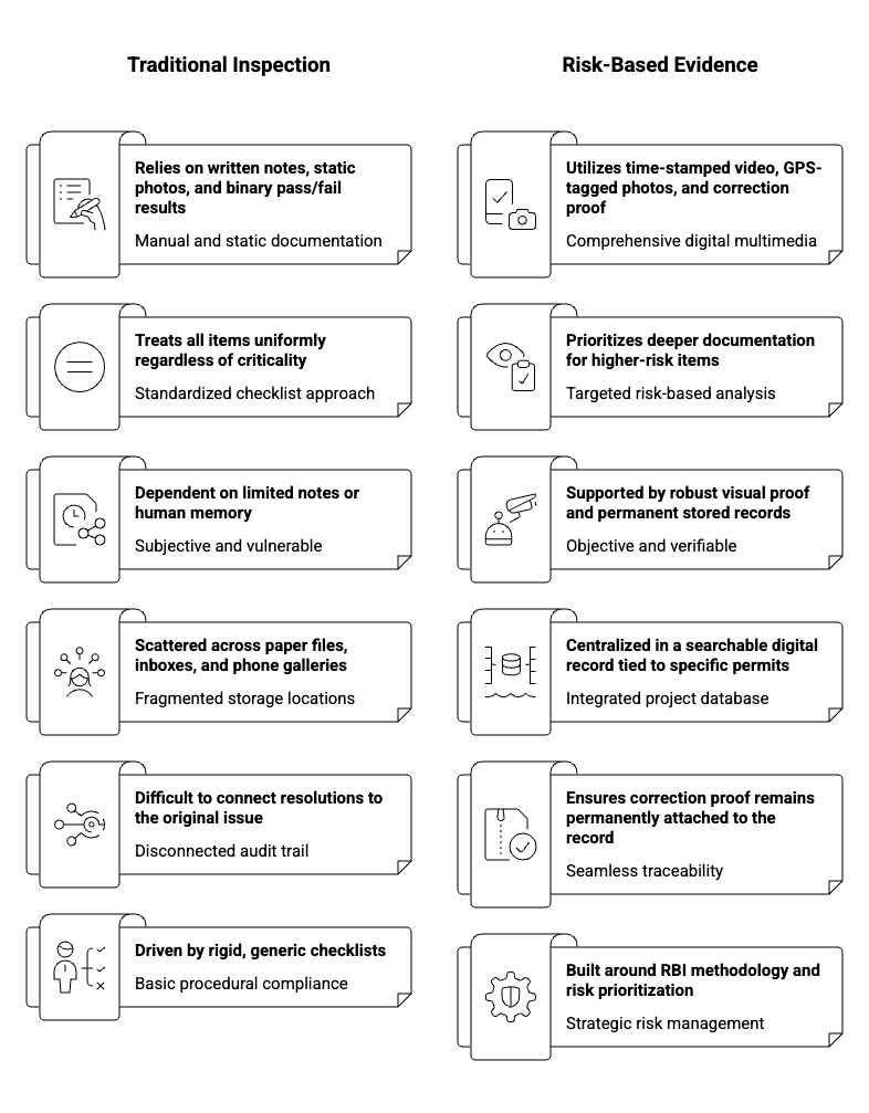 Traditional Inspection compared to risk-based inspection comparison chart
