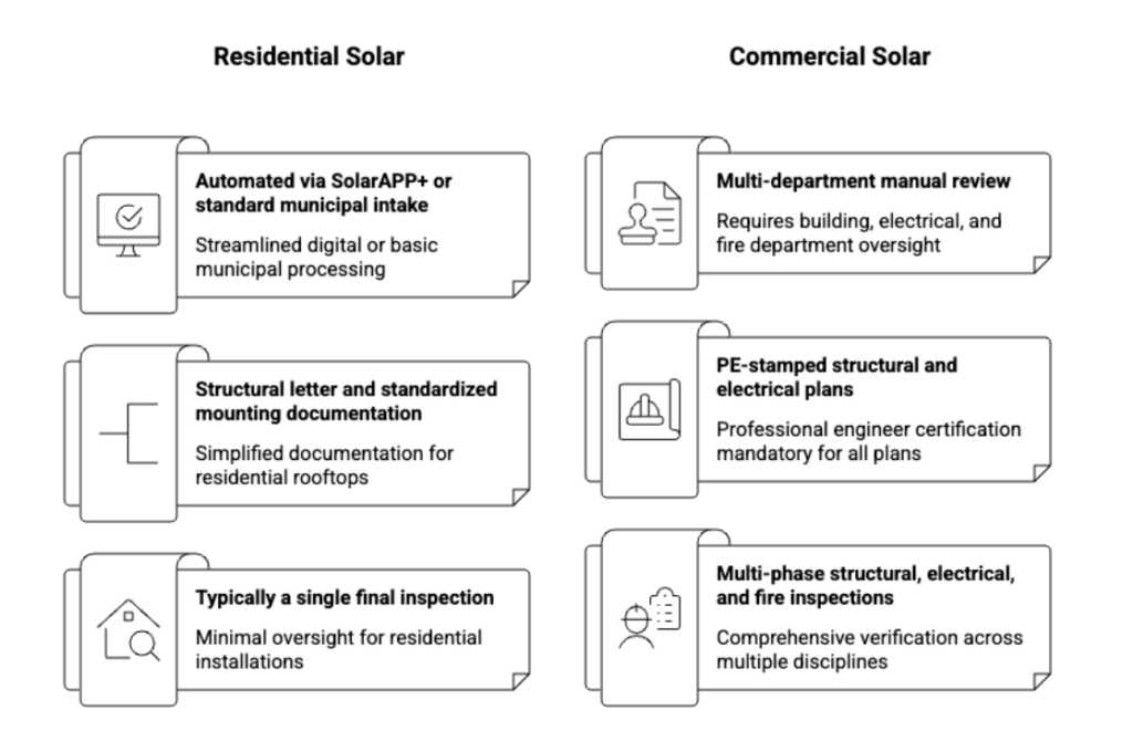 Permitting requirements chart for residential solar and commercial solar
